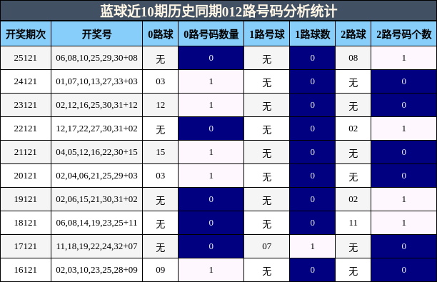 蓝球近10期历史同期012路号码分析统计