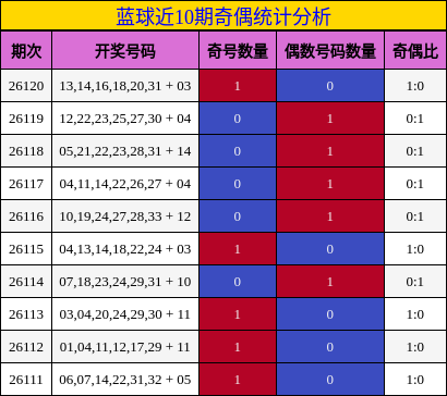 蓝球近10期奇偶统计分析