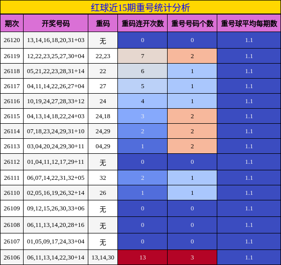 红球近15期重号统计分析