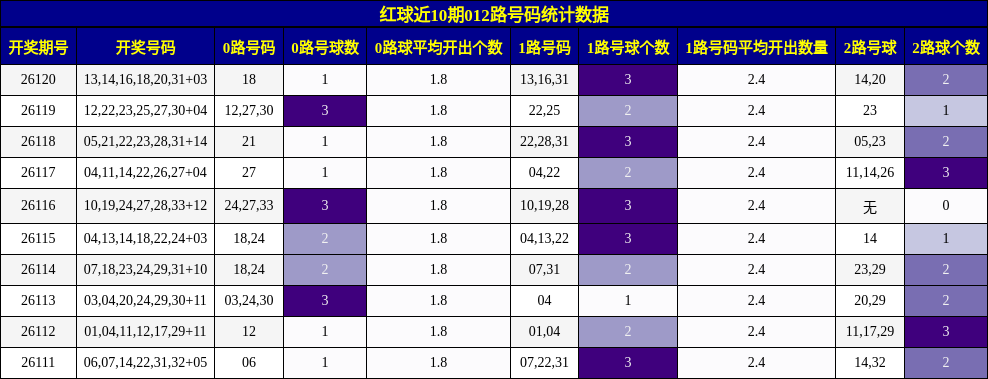 红球近10期012路号码统计数据