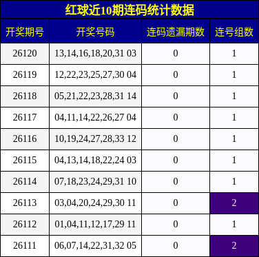 红球近10期连码统计数据