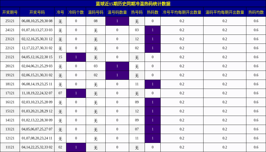 蓝球近15期历史同期冷温热码统计数据