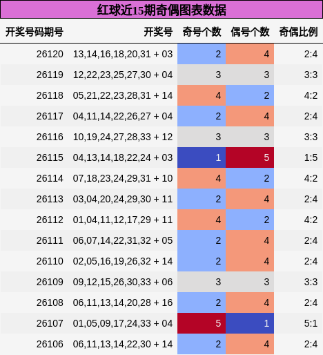 奇偶分析