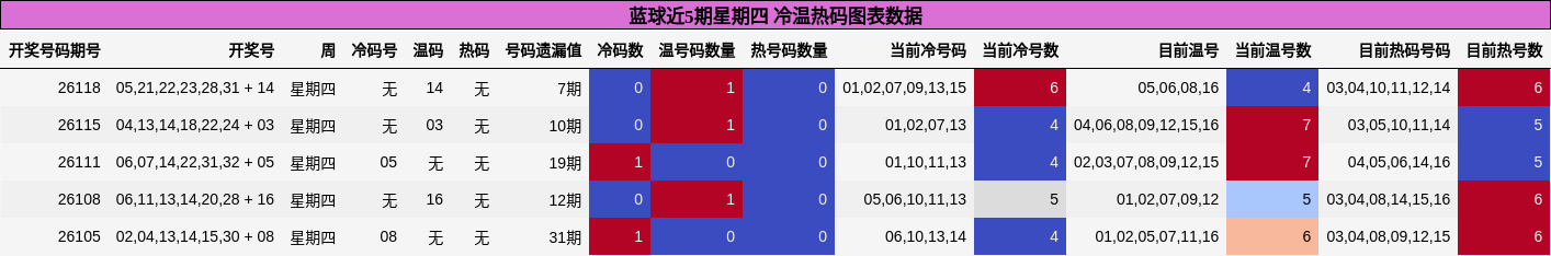 冷温热码分析