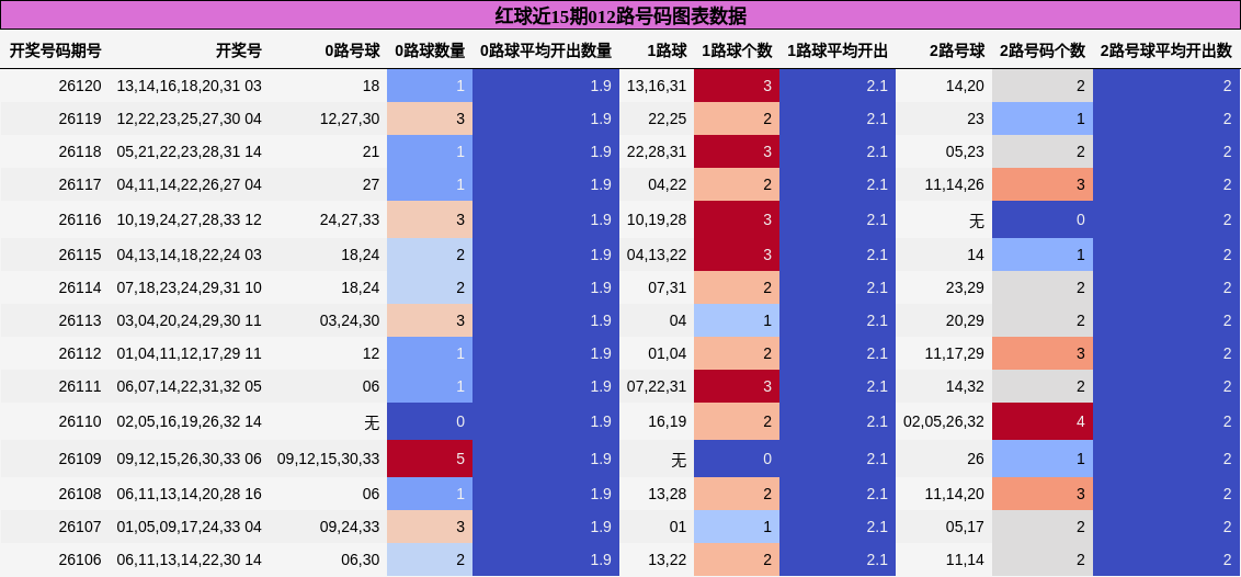 012路号码分析
