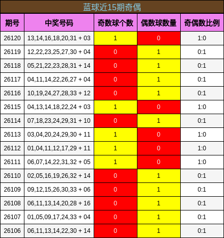奇偶分析