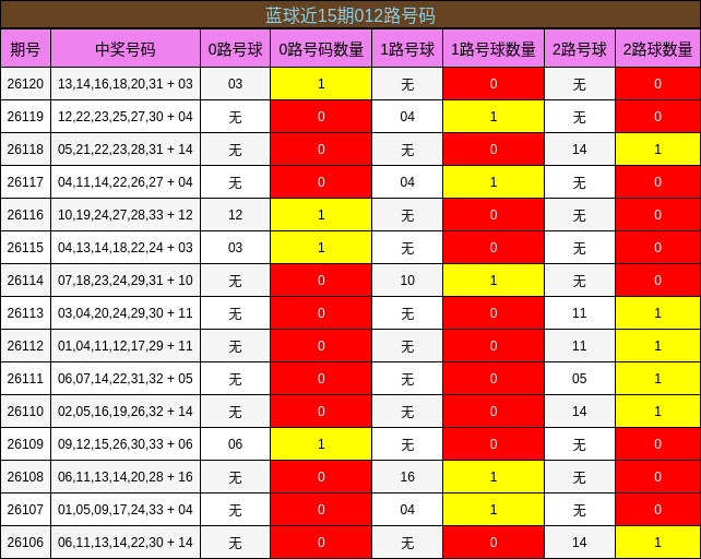 012路号码分析
