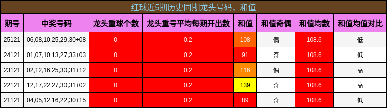 龙头号码分析，和值分析
