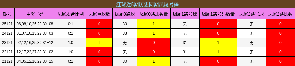凤尾号码分析