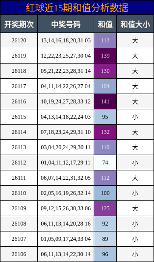 红球近15期和值分析数据