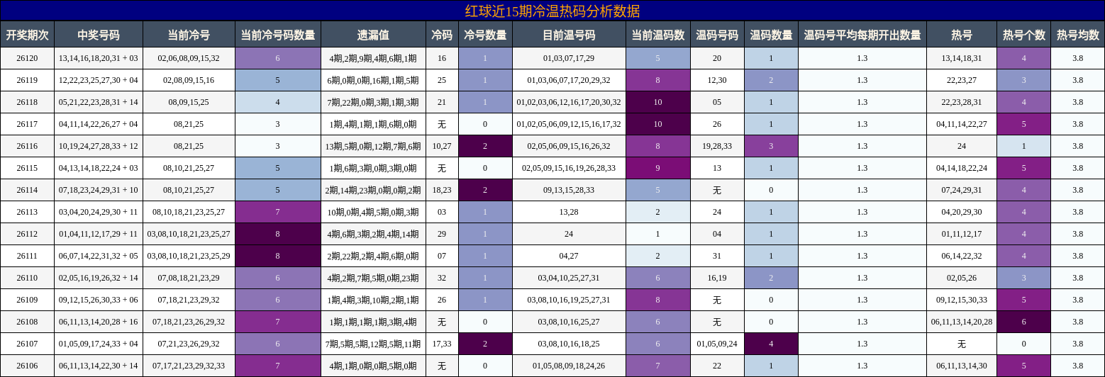 红球近15期冷温热码分析数据