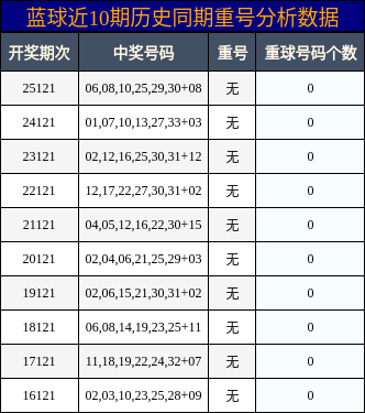 蓝球近10期历史同期重号分析数据