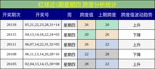 红球近5期星期四 跨度分析统计