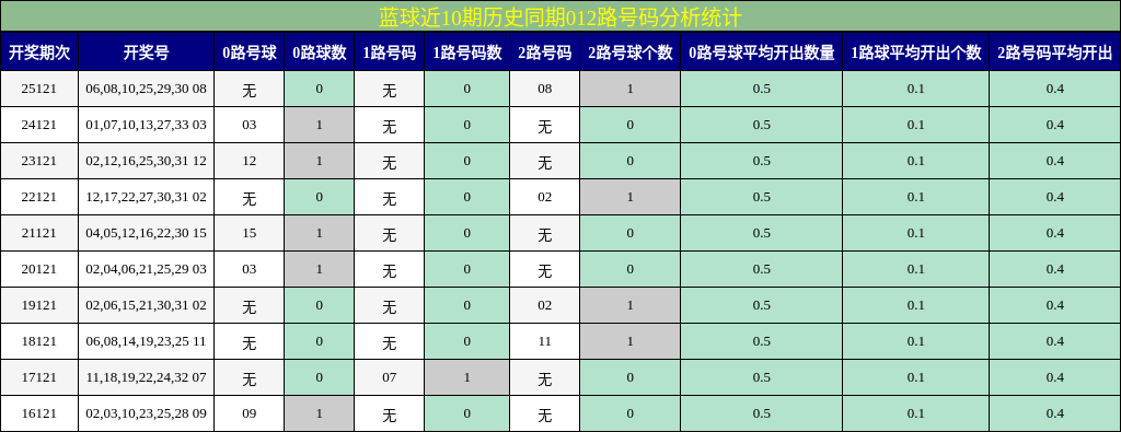 蓝球近10期历史同期012路号码分析统计