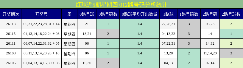 红球近5期星期四 012路号码分析统计
