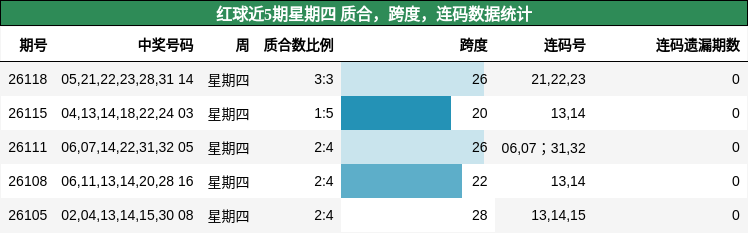 质合分析，跨度分析，连码分析