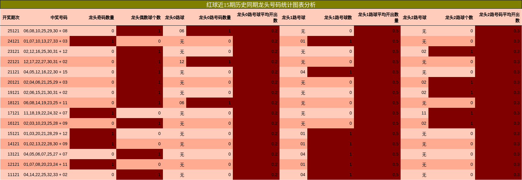 红球近15期历史同期龙头号码统计图表分析