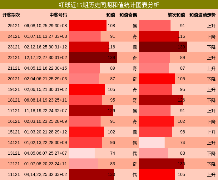 红球近15期历史同期和值统计图表分析