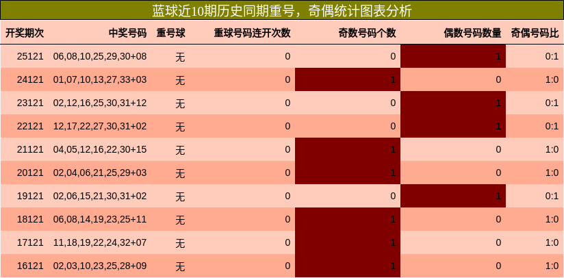 蓝球近10期历史同期重号，奇偶统计图表分析