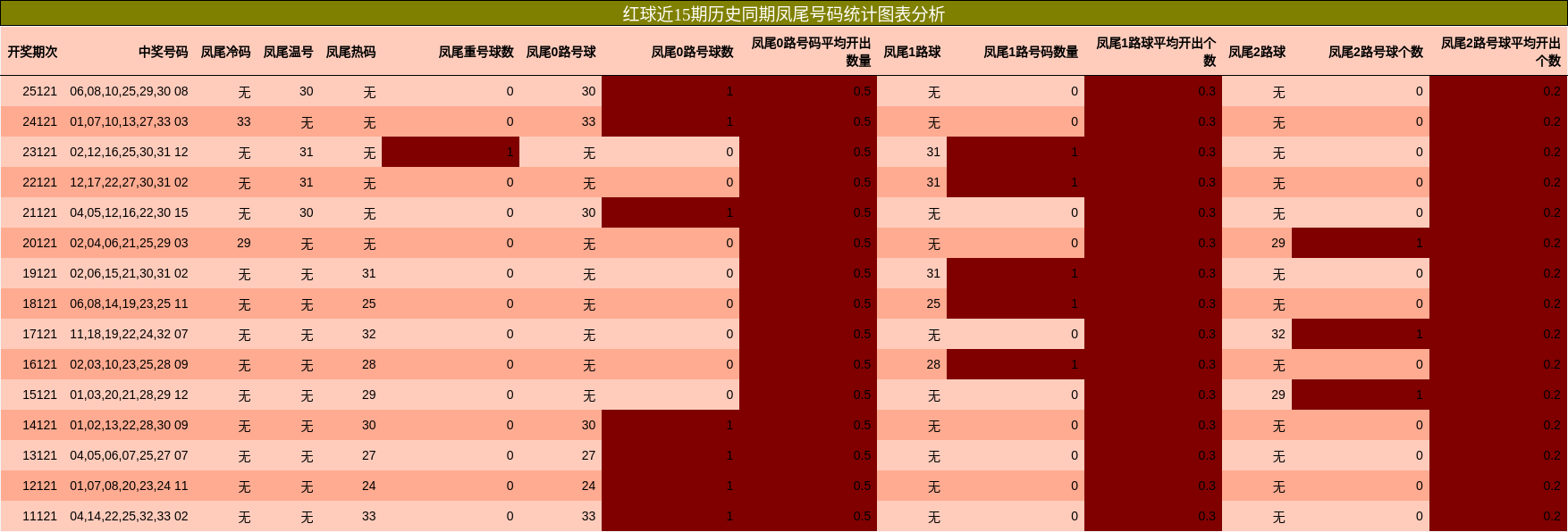 红球近15期历史同期凤尾号码统计图表分析