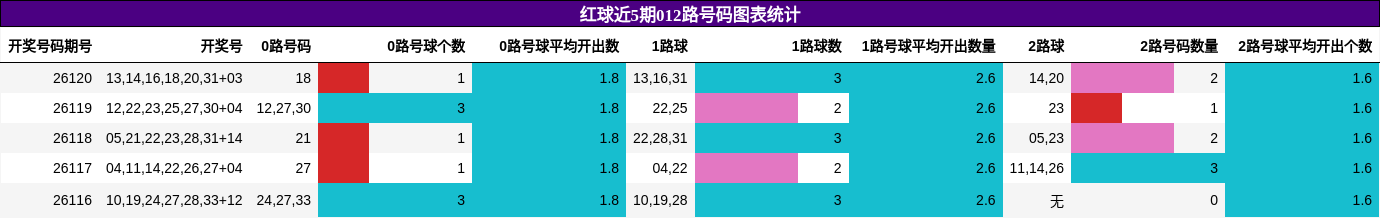 红球近5期012路号码图表统计