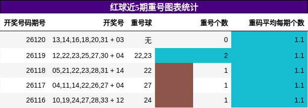 红球近5期重号图表统计