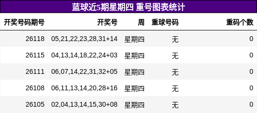 蓝球近5期星期四 重号图表统计