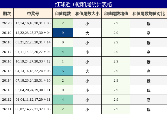 和尾分析