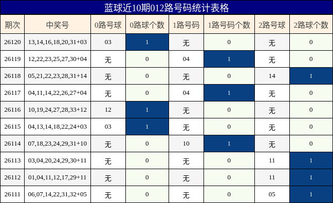 012路号码分析