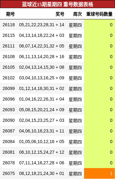 蓝球近15期星期四 重号数据表格