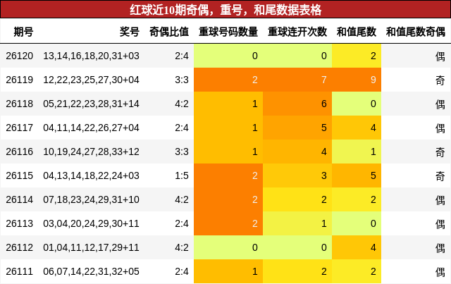 红球近10期奇偶，重号，和尾数据表格