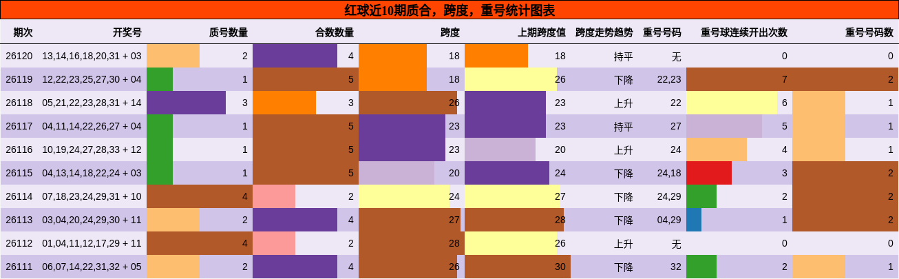 质合分析，跨度分析，重号分析