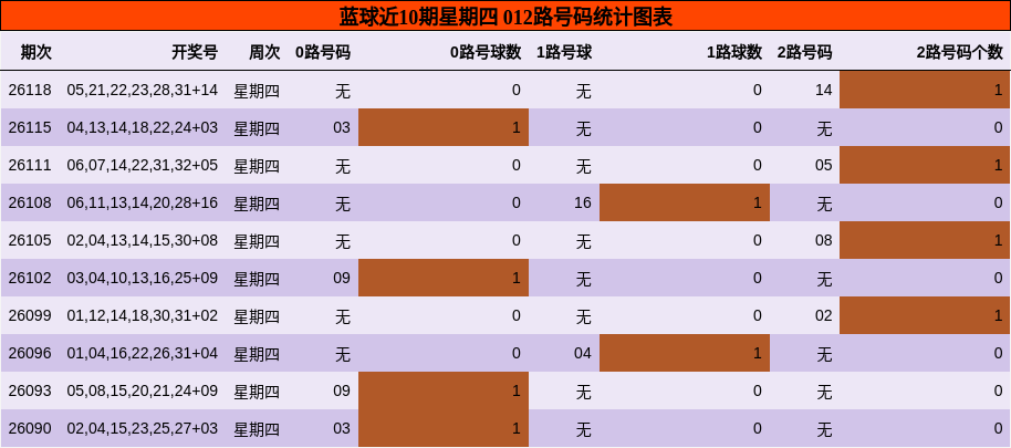 012路号码分析