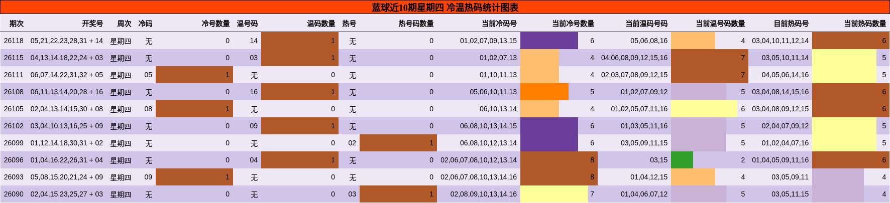 冷温热码分析