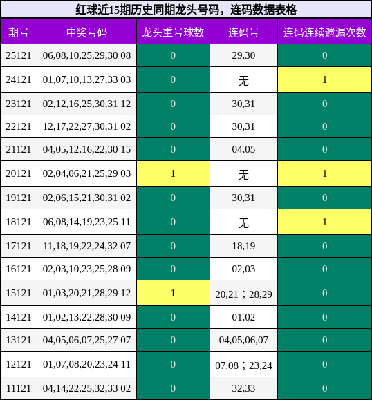 龙头号码分析,连码分析