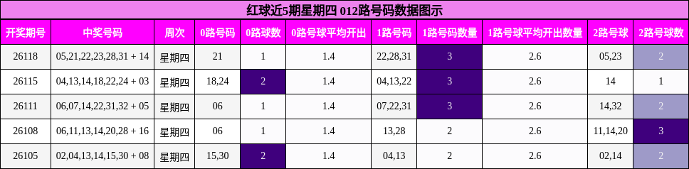 红球近5期星期四 012路号码数据图示