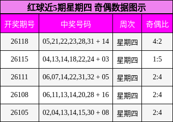 红球近5期星期四 奇偶数据图示