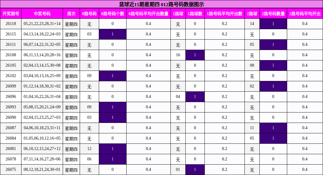 蓝球近15期星期四 012路号码数据图示