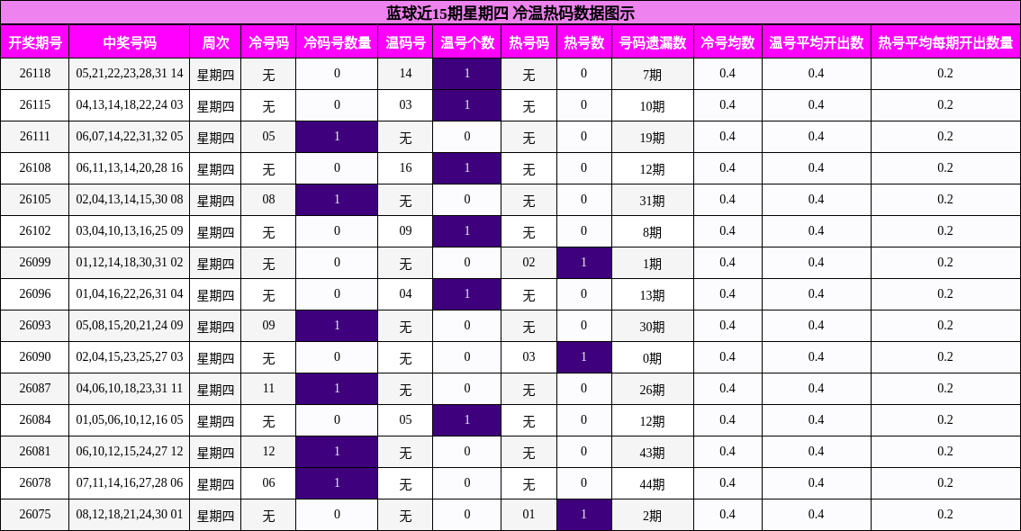 蓝球近15期星期四 冷温热码数据图示