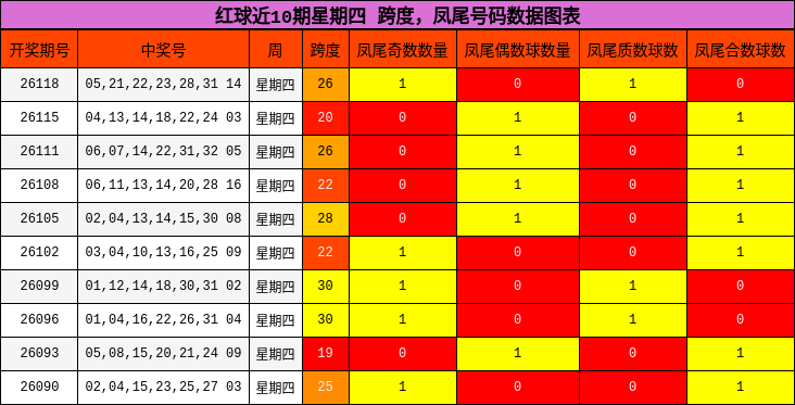 跨度分析,凤尾号码分析
