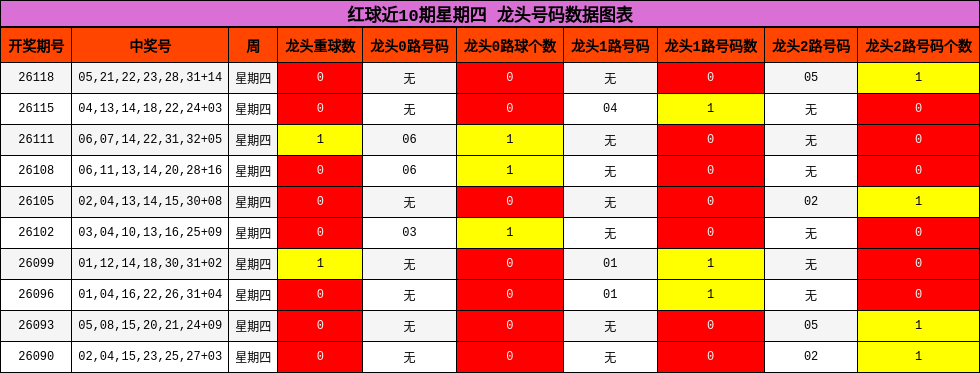 龙头号码分析