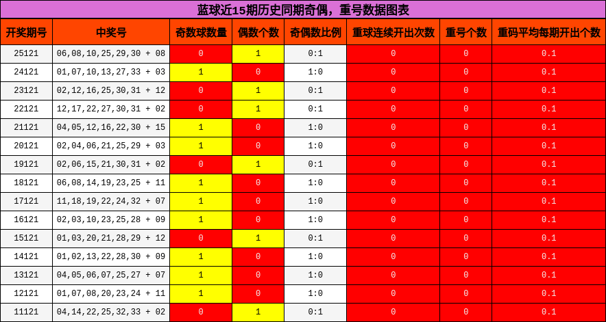 奇偶分析,重号分析