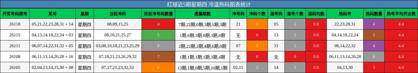 红球近5期星期四 冷温热码图表统计
