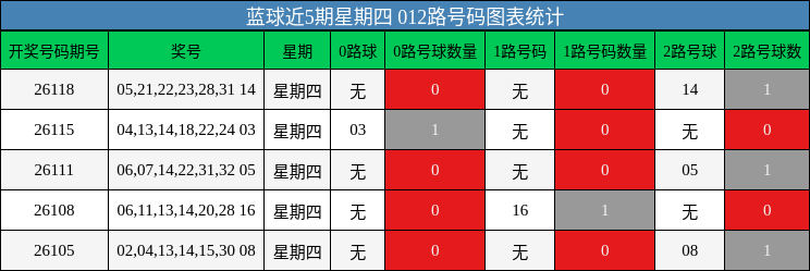 蓝球近5期星期四 012路号码图表统计