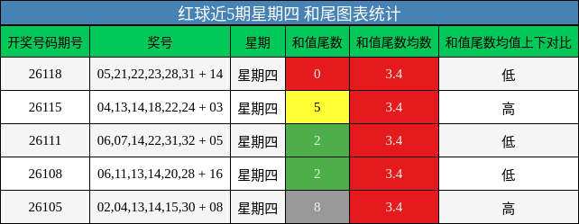红球近5期星期四 和尾图表统计