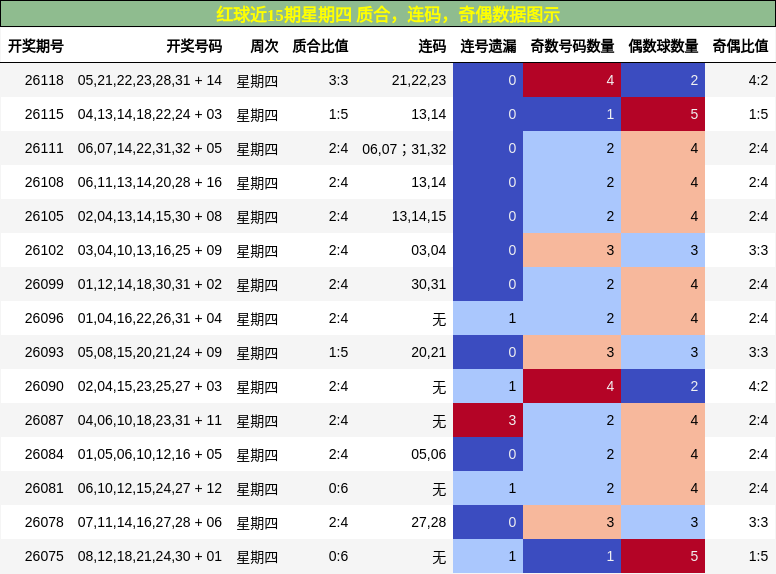 质合分析,连码分析,奇偶分析