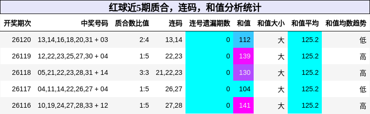 质合分析,连码分析,和值分析
