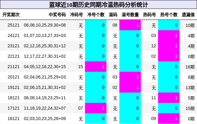 冷温热码分析