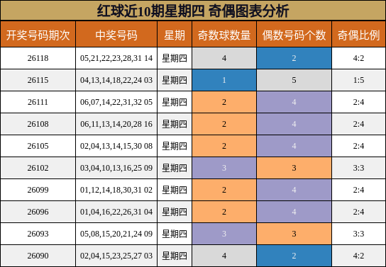 红球近10期星期四 奇偶图表分析
