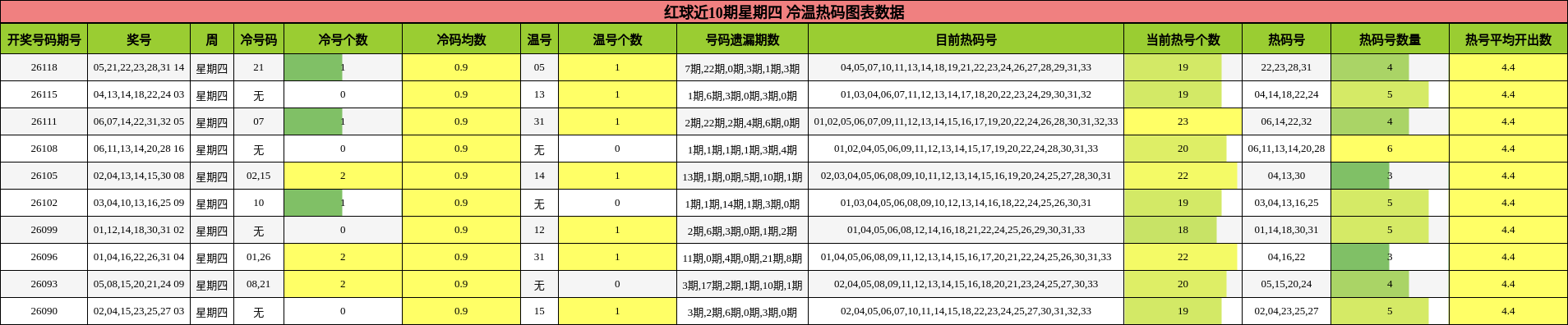 红球近10期星期四 冷温热码图表数据